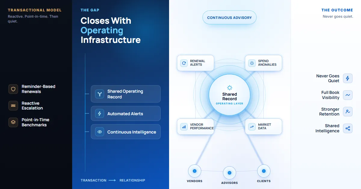 Transactional advisory model versus continuous advisory model, connected by shared operating infrastructure