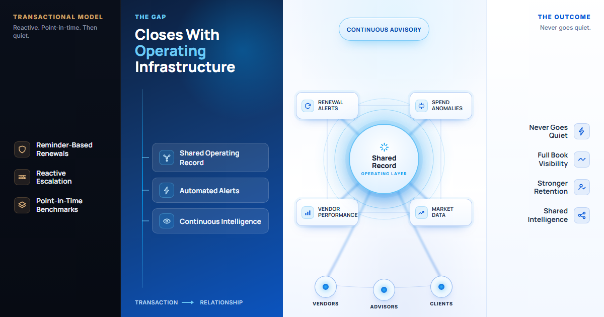 Why Technology Advisory Services Stop Creating Value After the Contract Is Signed