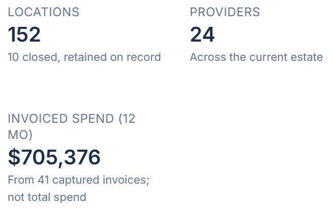 The Technology Estate record in NarrowGateX for a fictional demo client: counts of locations, providers, agreements, invoices and assets, each with what it includes, recorded spend, estate coverage and an Advisor verified status.