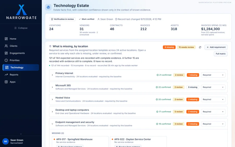 The NarrowGateX Technology Estate page for a demo client: locations, vendors, contracts, invoices and assets on record, then required services checked at every site across the estate, from primary internet and Microsoft 365 to hosted voice, computers and endpoint management and security, each with its confirmed, review and missing counts.