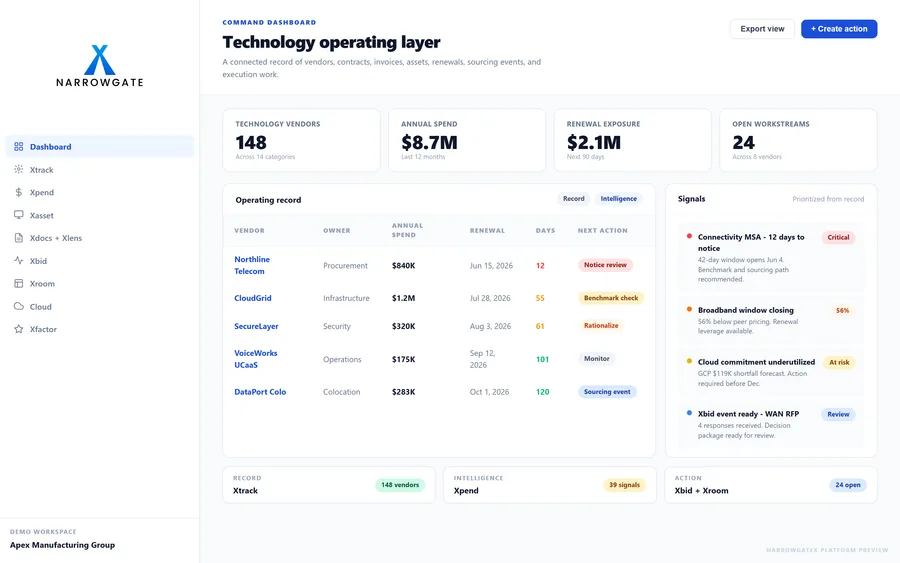 NarrowGateX workbench showing vendor spend, renewal exposure, workstreams, and operating signals.