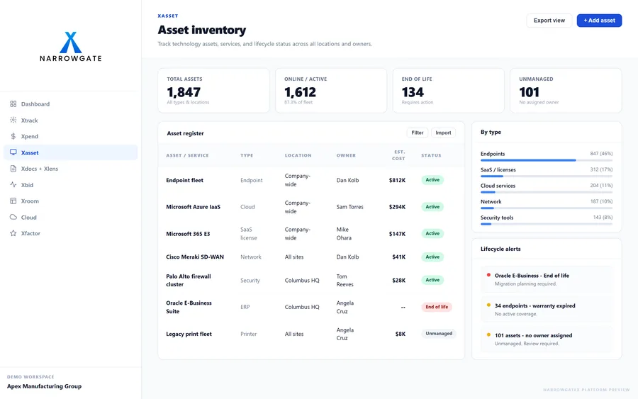 NarrowGateX asset inventory showing 1,847 tracked assets, 1,612 active, 134 past end of life and 101 with no assigned owner, with a register listing each asset's type, location, owner and estimated cost beside lifecycle alerts for an end-of-life ERP suite and 34 endpoints with expired warranty.